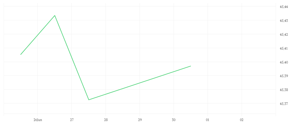 Chart zur Tagesentwicklung von Amundi Euro Aggregate Bond ESG - UCITS ETF DR (C)