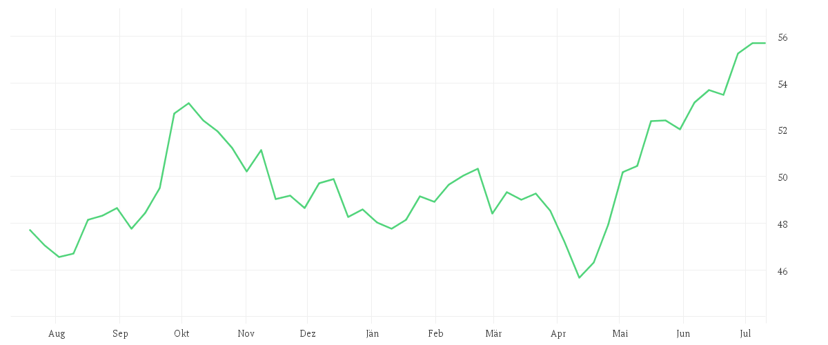 Chart zur Jahresentwicklung von Amundi MSCI Emerging Markets SRI Climate Paris Aligned - UCITS ETF DR (D)