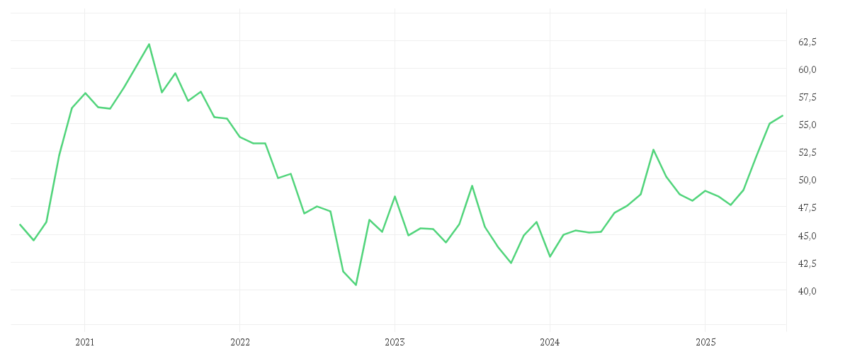 Chart zur Entwicklung der letzten fünf Jahre von Amundi MSCI Emerging Markets SRI Climate Paris Aligned - UCITS ETF DR (D)