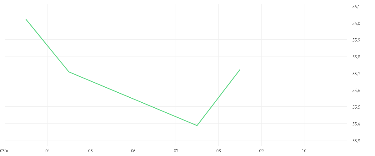 Chart zur Tagesentwicklung von Amundi MSCI Emerging Markets SRI Climate Paris Aligned - UCITS ETF DR (D)