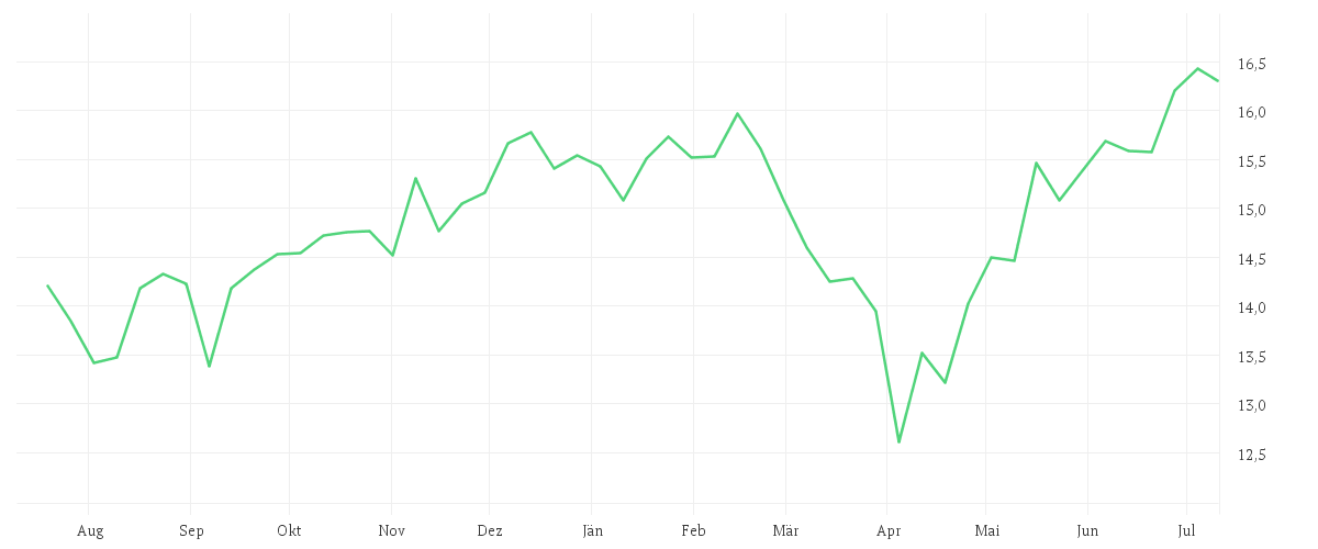 Chart zur Jahresentwicklung von Amundi Nasdaq-100 II UCITS ETF EUR Hedged Acc