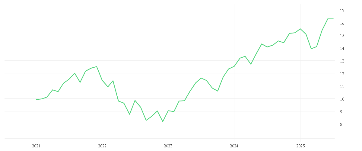Chart zur Entwicklung der letzten fünf Jahre von Amundi Nasdaq-100 II UCITS ETF EUR Hedged Acc