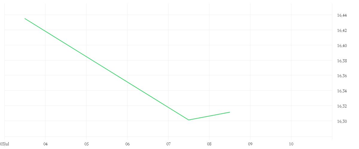 Chart zur Tagesentwicklung von Amundi Nasdaq-100 II UCITS ETF EUR Hedged Acc