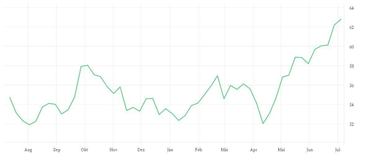 Chart zur Jahresentwicklung von Amundi MSCI Emerging Markets ESG Broad Transition - UCITS ETF DR (C)