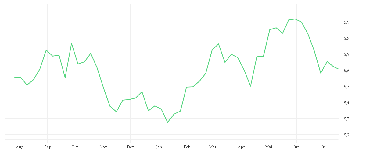 Chart zur Jahresentwicklung von iShares MSCI Europe Consumer Staples Sector UCITS ETF EUR (Acc)