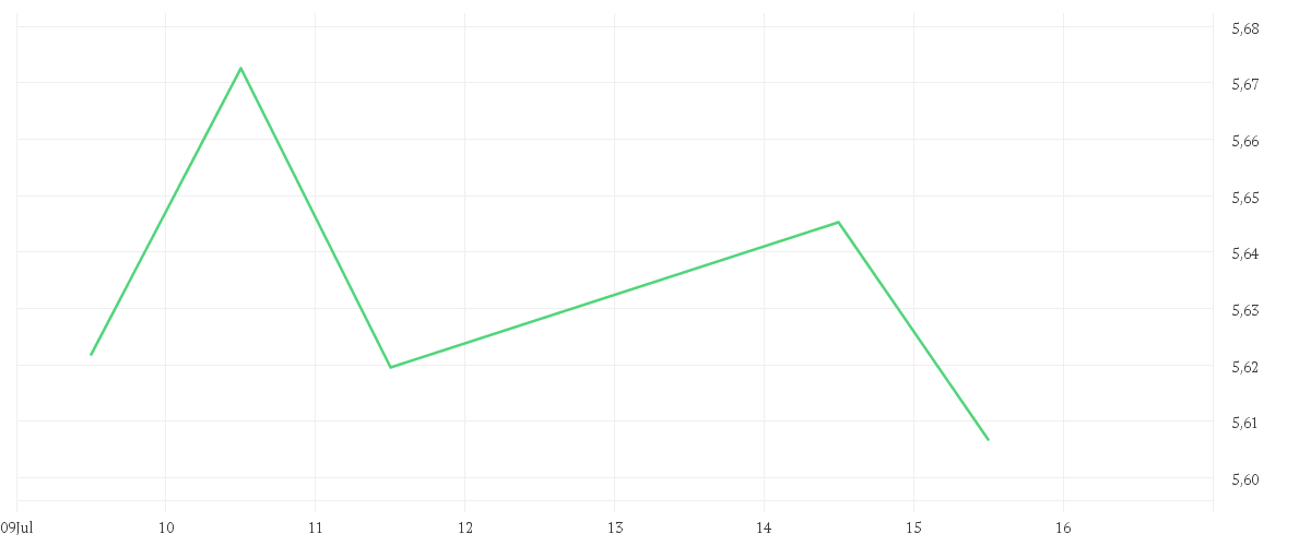 Chart zur Tagesentwicklung von iShares MSCI Europe Consumer Staples Sector UCITS ETF EUR (Acc)