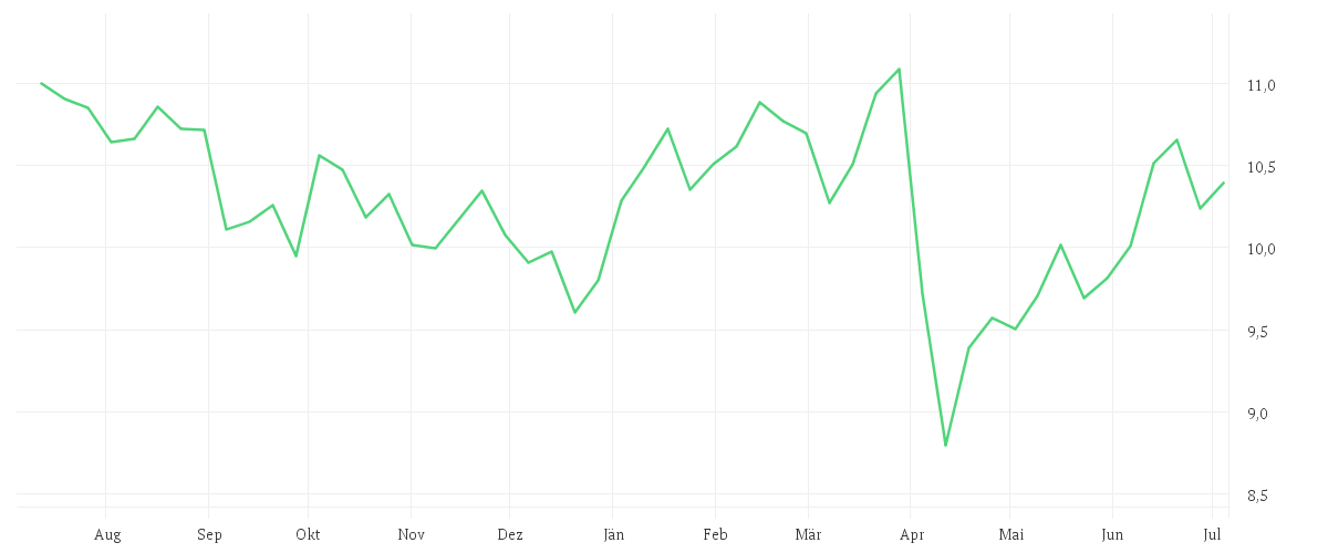 Chart zur Jahresentwicklung von iShares MSCI Europe Energy Sector UCITS ETF EUR (Accumulating)