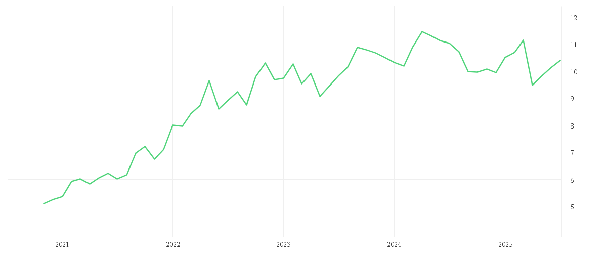 Chart zur Entwicklung der letzten fünf Jahre von iShares MSCI Europe Energy Sector UCITS ETF EUR (Accumulating)