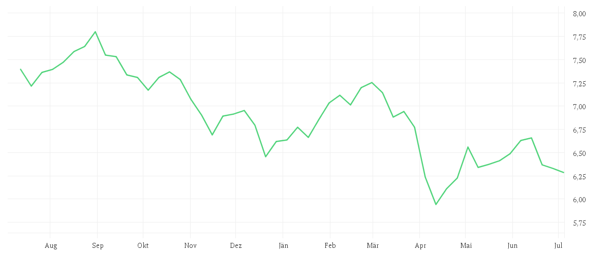 Chart zur Jahresentwicklung von iShares MSCI Europe Health Care Sector UCITS ETF EUR (Acc)