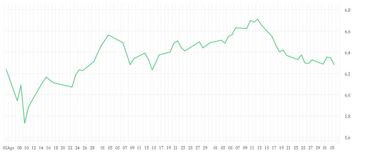 Chart zur Entwicklung der letzten drei Monate von iShares MSCI Europe Health Care Sector UCITS ETF EUR (Acc)