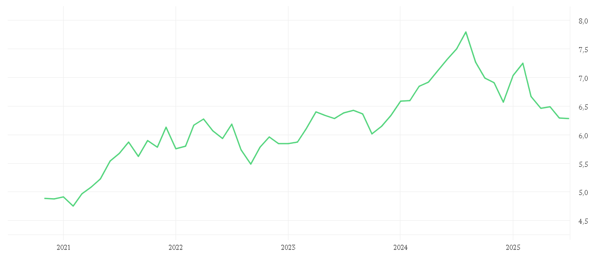 Chart zur Entwicklung der letzten fünf Jahre von iShares MSCI Europe Health Care Sector UCITS ETF EUR (Acc)