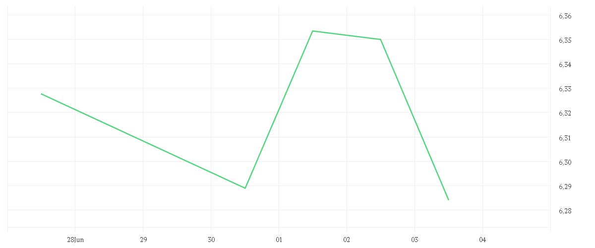 Chart zur Tagesentwicklung von iShares MSCI Europe Health Care Sector UCITS ETF EUR (Acc)