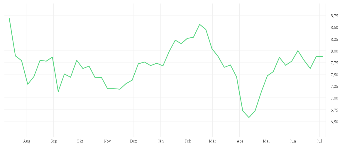 Chart zur Jahresentwicklung von iShares MSCI Europe Information Technology Sector UCITS ETF EUR (Acc)