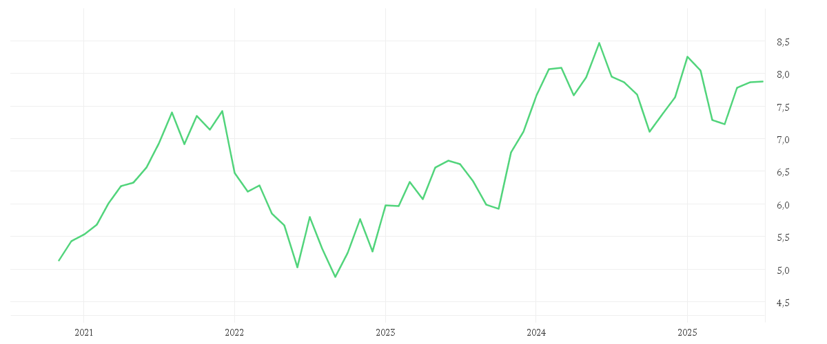 Chart zur Entwicklung der letzten fünf Jahre von iShares MSCI Europe Information Technology Sector UCITS ETF EUR (Acc)
