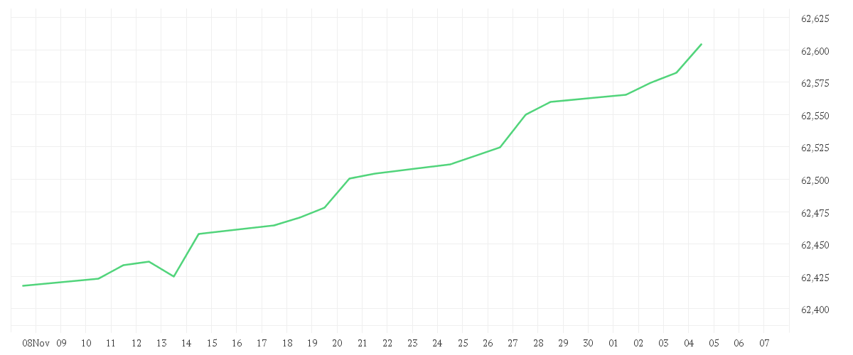 Chart zur Monatsentwicklung von AMUNDI EUR FLOATING RATE CORPORATE BOND ESG UCITS ETF USD HEDGED Acc