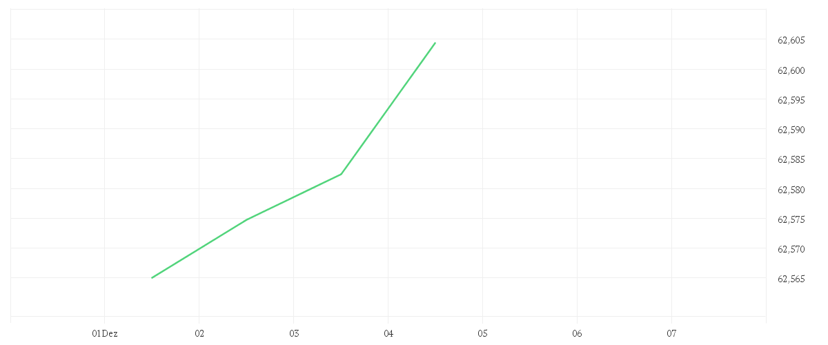 Chart zur Wochenentwicklung von AMUNDI EUR FLOATING RATE CORPORATE BOND ESG UCITS ETF USD HEDGED Acc