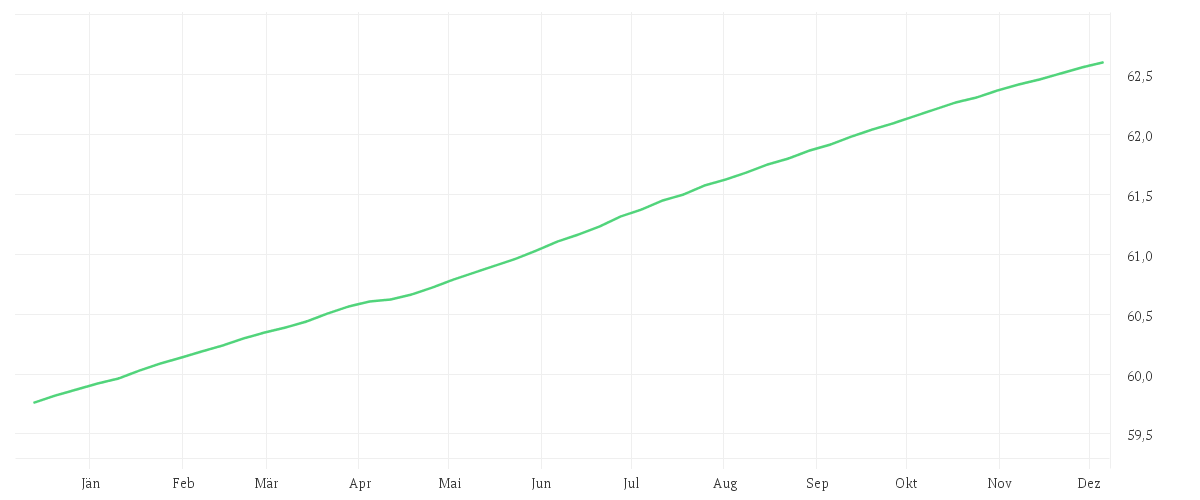 Chart zur Jahresentwicklung von AMUNDI EUR FLOATING RATE CORPORATE BOND ESG UCITS ETF USD HEDGED Acc