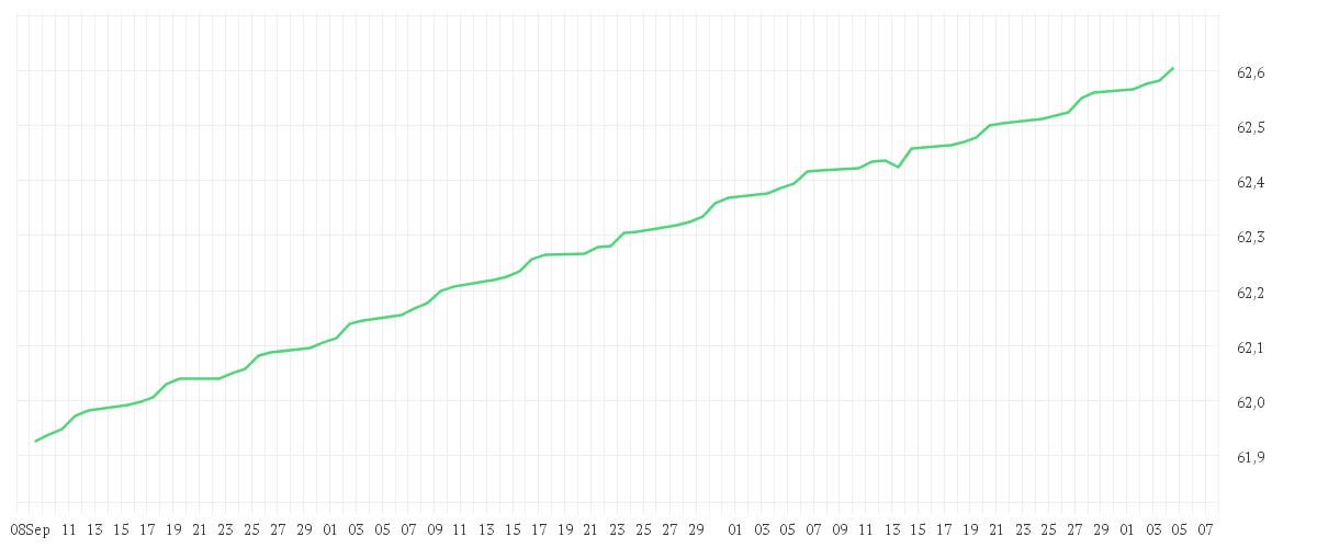 Chart zur Entwicklung der letzten drei Monate von AMUNDI EUR FLOATING RATE CORPORATE BOND ESG UCITS ETF USD HEDGED Acc