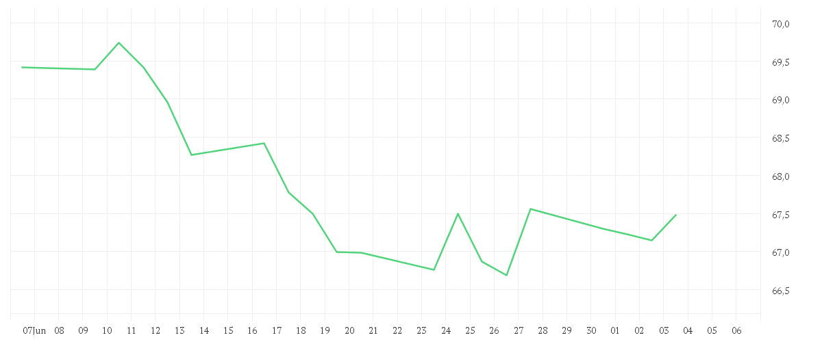 Chart zur Monatsentwicklung von Amundi MSCI Europe SRI Climate Paris Aligned - UCITS ETF DR (D)