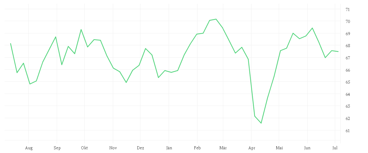 Chart zur Jahresentwicklung von Amundi MSCI Europe SRI Climate Paris Aligned - UCITS ETF DR (D)