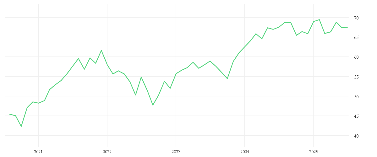 Chart zur Entwicklung der letzten fünf Jahre von Amundi MSCI Europe SRI Climate Paris Aligned - UCITS ETF DR (D)