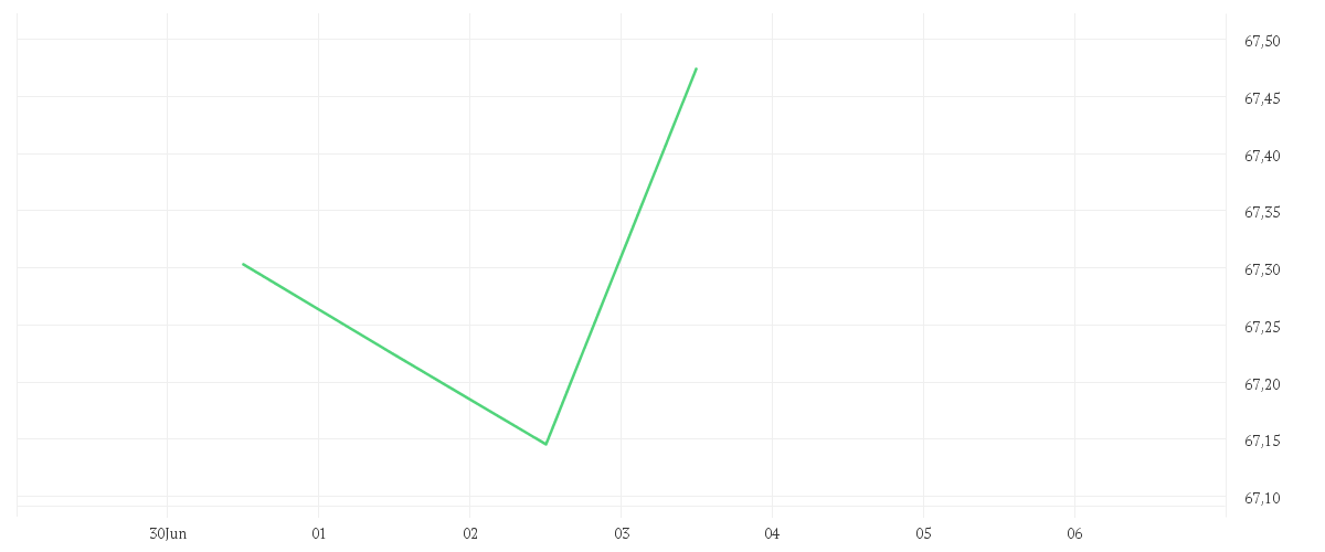 Chart zur Tagesentwicklung von Amundi MSCI Europe SRI Climate Paris Aligned - UCITS ETF DR (D)