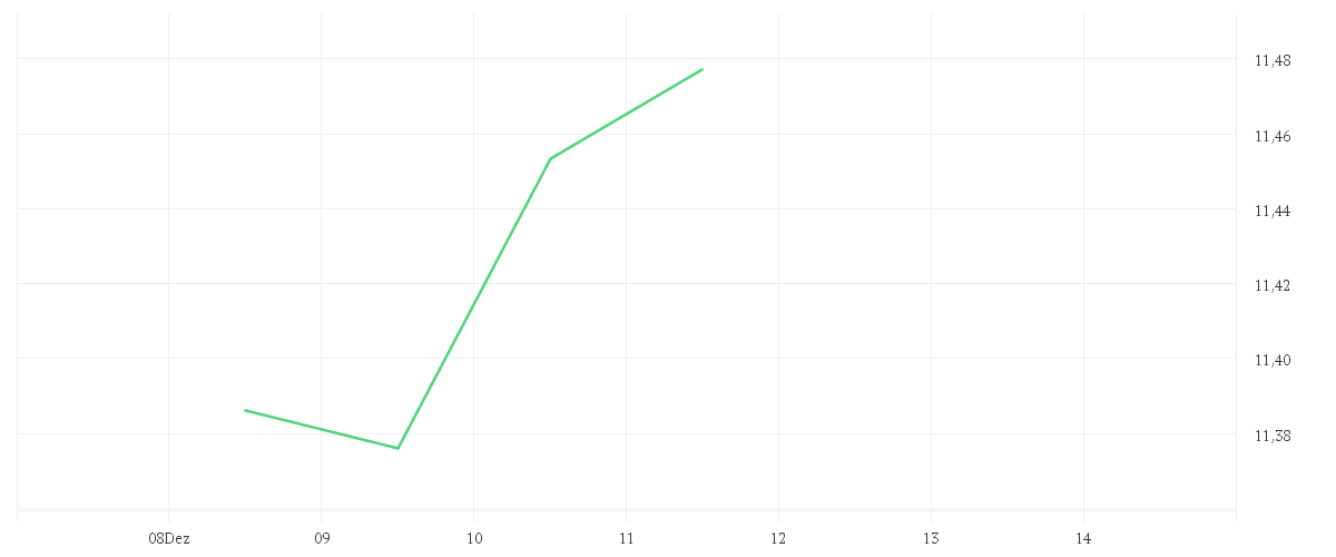 Chart zur Wochenentwicklung von iShares S&P 500 Swap UCITS ETF USD (Acc)