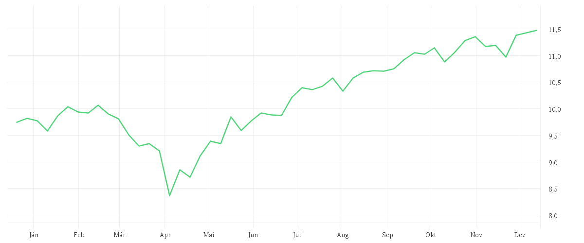 Chart zur Jahresentwicklung von iShares S&P 500 Swap UCITS ETF USD (Acc)