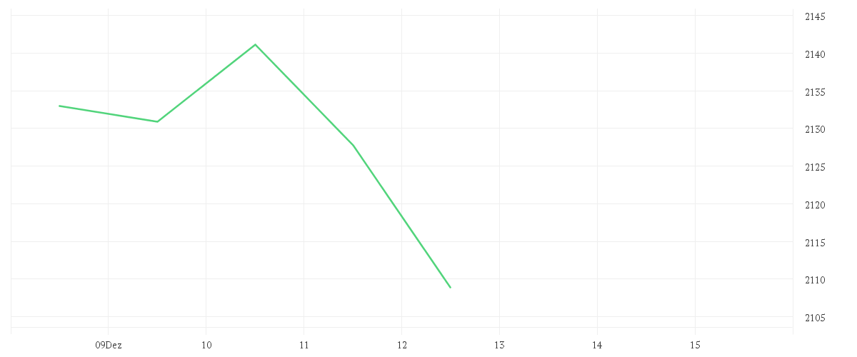 Chart zur Wochenentwicklung von AMUNDI MSCI WORLD CLIMATE PARIS ALIGNED - IE