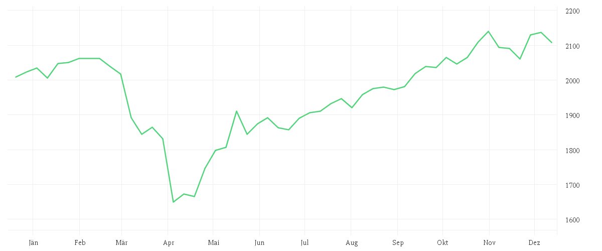 Chart zur Jahresentwicklung von AMUNDI MSCI WORLD CLIMATE PARIS ALIGNED - IE