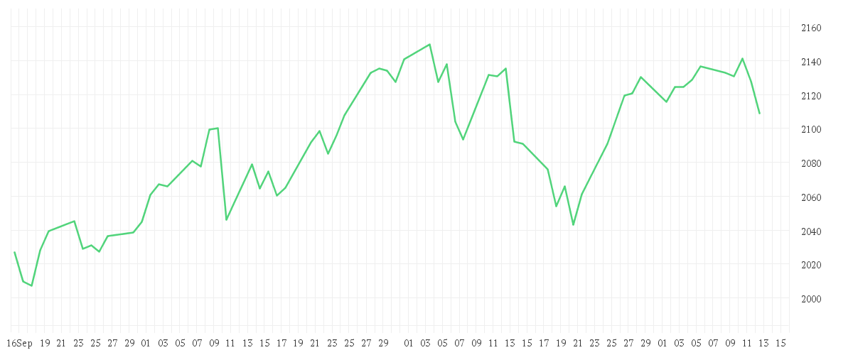 Chart zur Entwicklung der letzten drei Monate von AMUNDI MSCI WORLD CLIMATE PARIS ALIGNED - IE