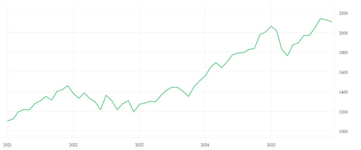 Chart zur Entwicklung der letzten fünf Jahre von AMUNDI MSCI WORLD CLIMATE PARIS ALIGNED - IE