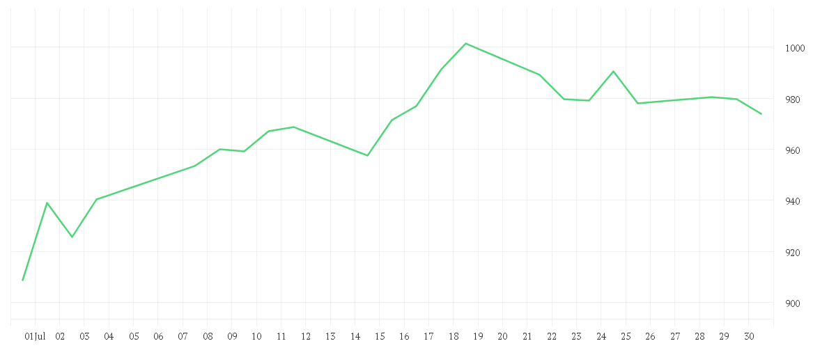 Chart zur Monatsentwicklung von BIT Global Internet Leaders SICAV-FIS I