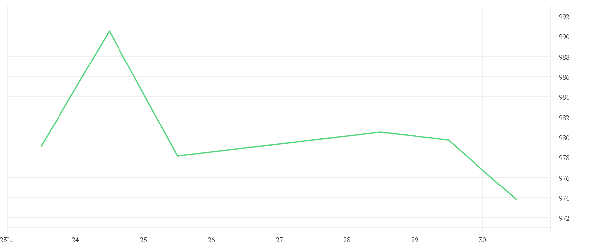 Chart zur Wochenentwicklung von BIT Global Internet Leaders SICAV-FIS I