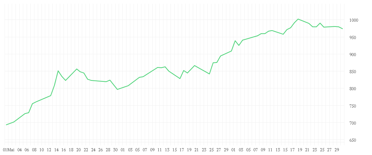 Chart zur Entwicklung der letzten drei Monate von BIT Global Internet Leaders SICAV-FIS I