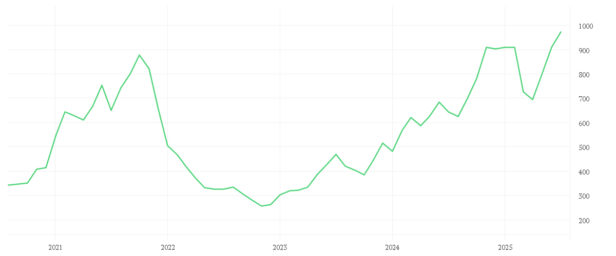 Chart zur Entwicklung der letzten fünf Jahre von BIT Global Internet Leaders SICAV-FIS I