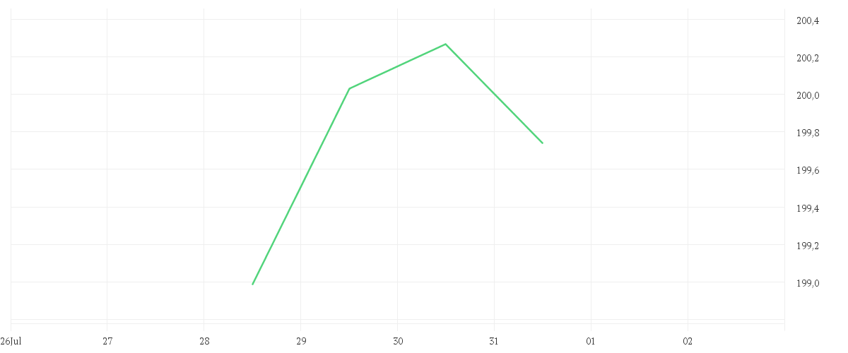 Chart zur Wochenentwicklung von Debeka-Aktien-Global - Anteilklasse I