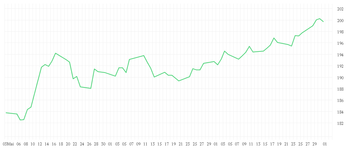 Chart zur Entwicklung der letzten drei Monate von Debeka-Aktien-Global - Anteilklasse I