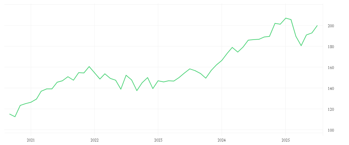 Chart zur Entwicklung der letzten fünf Jahre von Debeka-Aktien-Global - Anteilklasse I