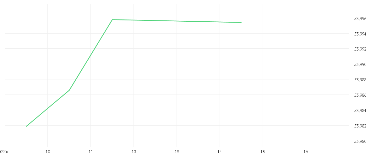 Chart zur Tagesentwicklung von Amundi EUR Corporate Bond 0-1Y ESG - UCITS ETF DR (C)