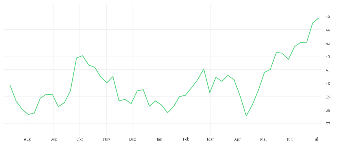 Chart zur Jahresentwicklung von AMUNDI INDEX MSCI EMERGING MARKETS UCITS ETF DR -USD