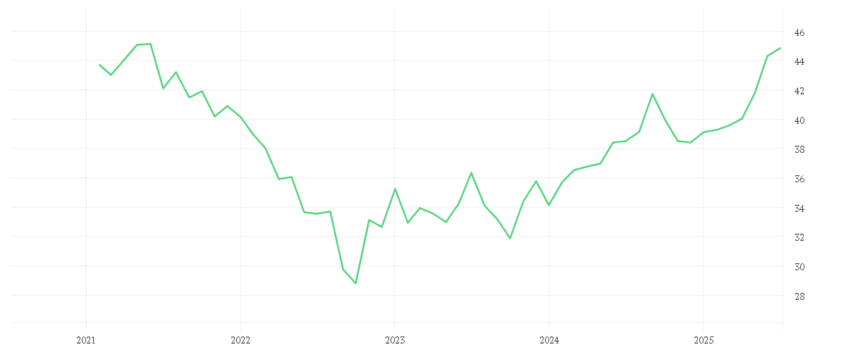 Chart zur Entwicklung der letzten fünf Jahre von AMUNDI INDEX MSCI EMERGING MARKETS UCITS ETF DR -USD