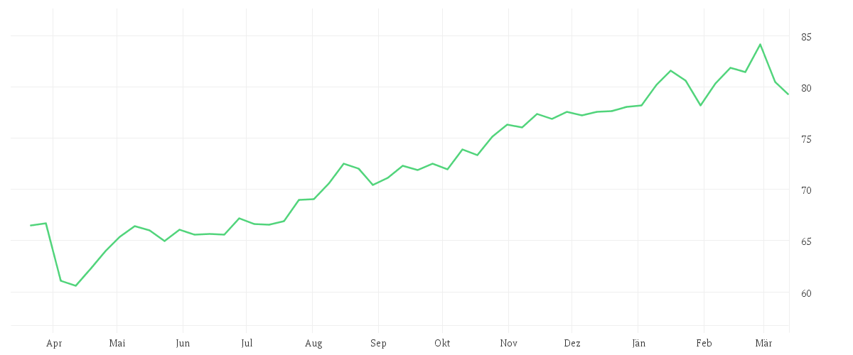 Chart zur Jahresentwicklung von Amundi MSCI Japan SRI Climate Paris Aligned - UCITS ETF DR - HEDGED EUR (C)