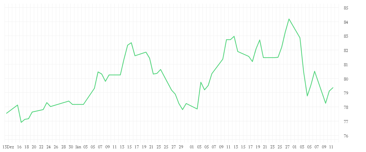 Chart zur Entwicklung der letzten drei Monate von Amundi MSCI Japan SRI Climate Paris Aligned - UCITS ETF DR - HEDGED EUR (C)