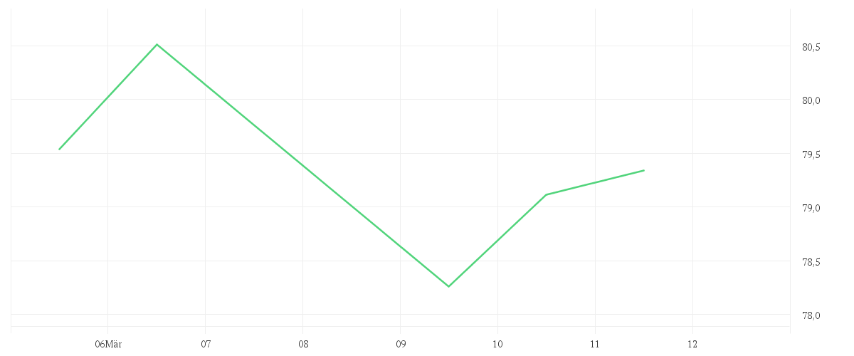 Chart zur Tagesentwicklung von Amundi MSCI Japan SRI Climate Paris Aligned - UCITS ETF DR - HEDGED EUR (C)