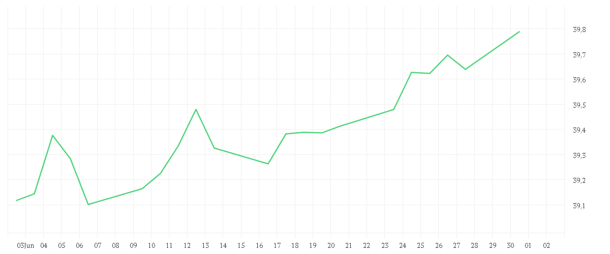 Chart zur Monatsentwicklung von Amundi USD Corporate Bond ESG - UCITS ETF DR - HEDGED EUR (D)