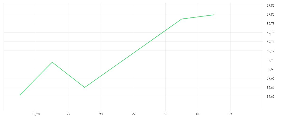 Chart zur Wochenentwicklung von Amundi USD Corporate Bond ESG - UCITS ETF DR - HEDGED EUR (D)