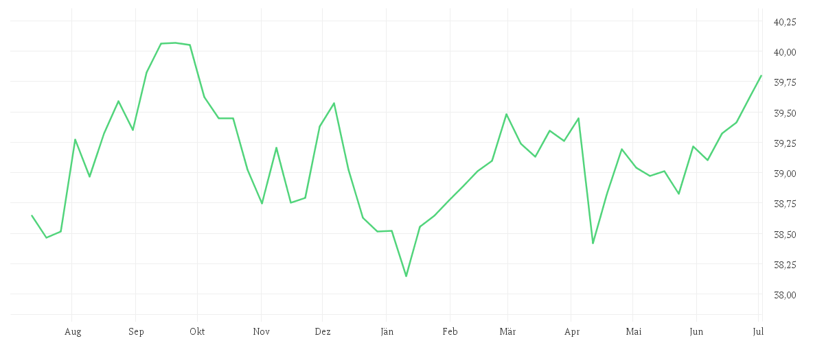Chart zur Jahresentwicklung von Amundi USD Corporate Bond ESG - UCITS ETF DR - HEDGED EUR (D)
