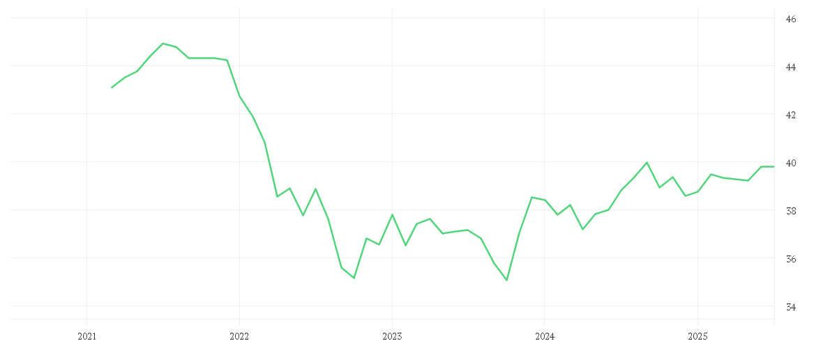 Chart zur Entwicklung der letzten fünf Jahre von Amundi USD Corporate Bond ESG - UCITS ETF DR - HEDGED EUR (D)