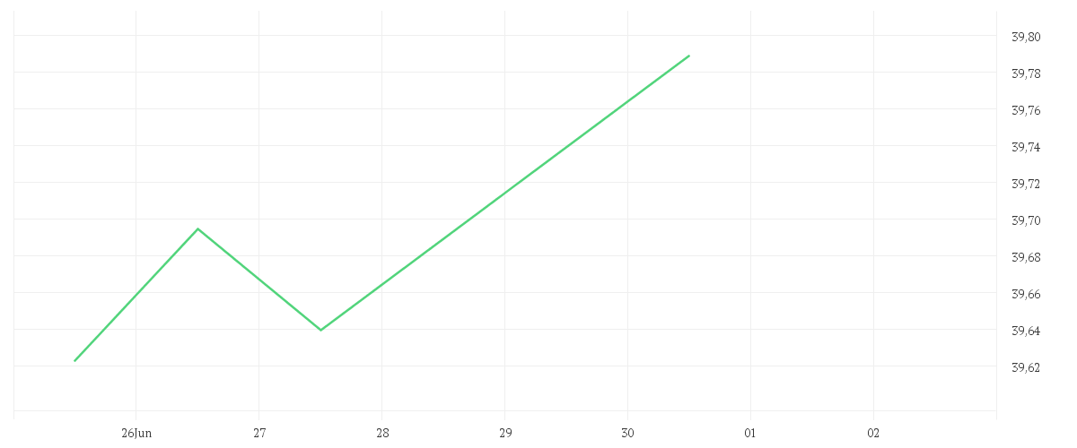 Chart zur Tagesentwicklung von Amundi USD Corporate Bond ESG - UCITS ETF DR - HEDGED EUR (D)